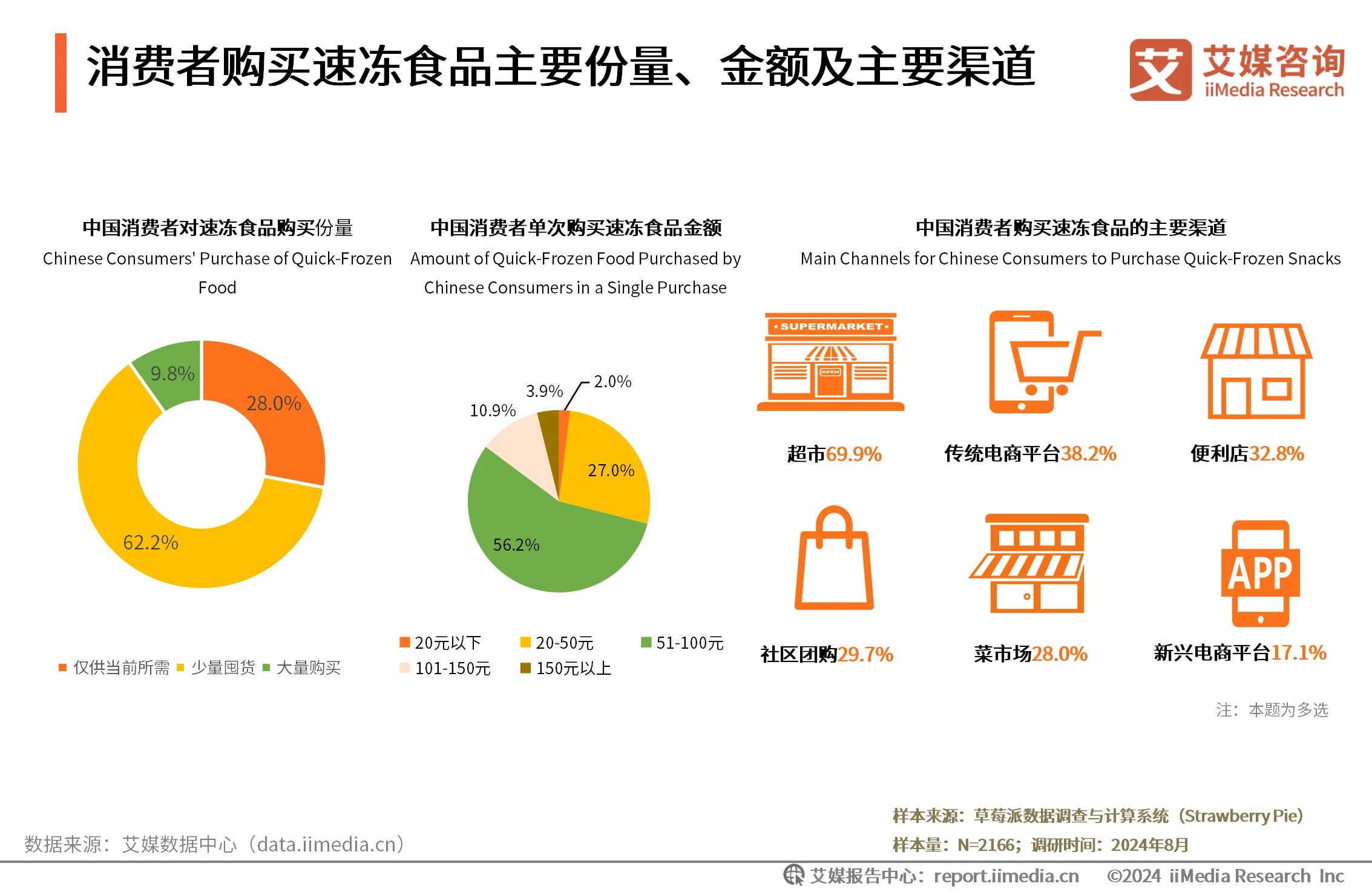 _2020年速冻食品消费趋势_速冻食品消费者行为分析
