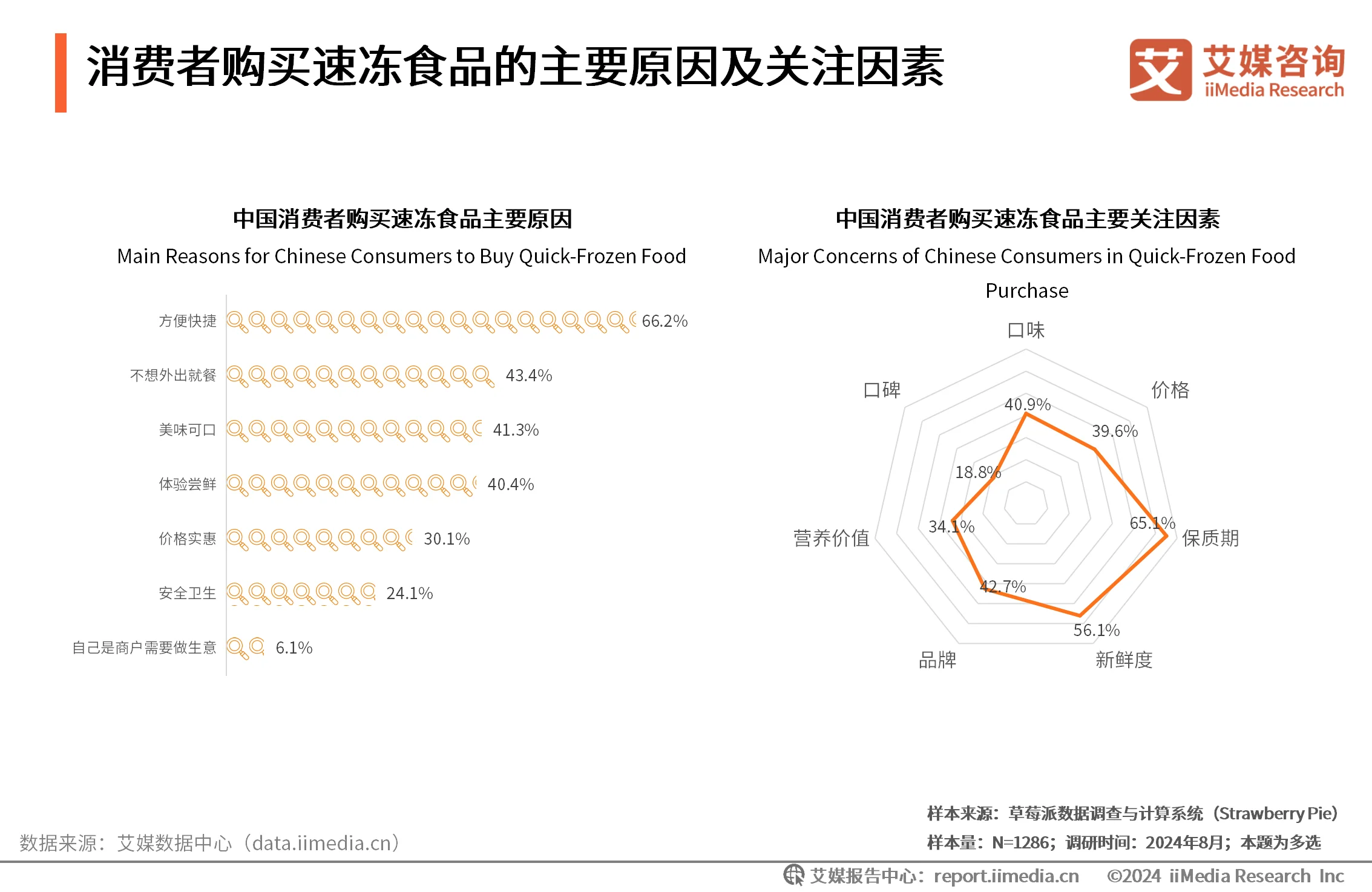 2020年速冻食品消费趋势__速冻食品消费者行为分析