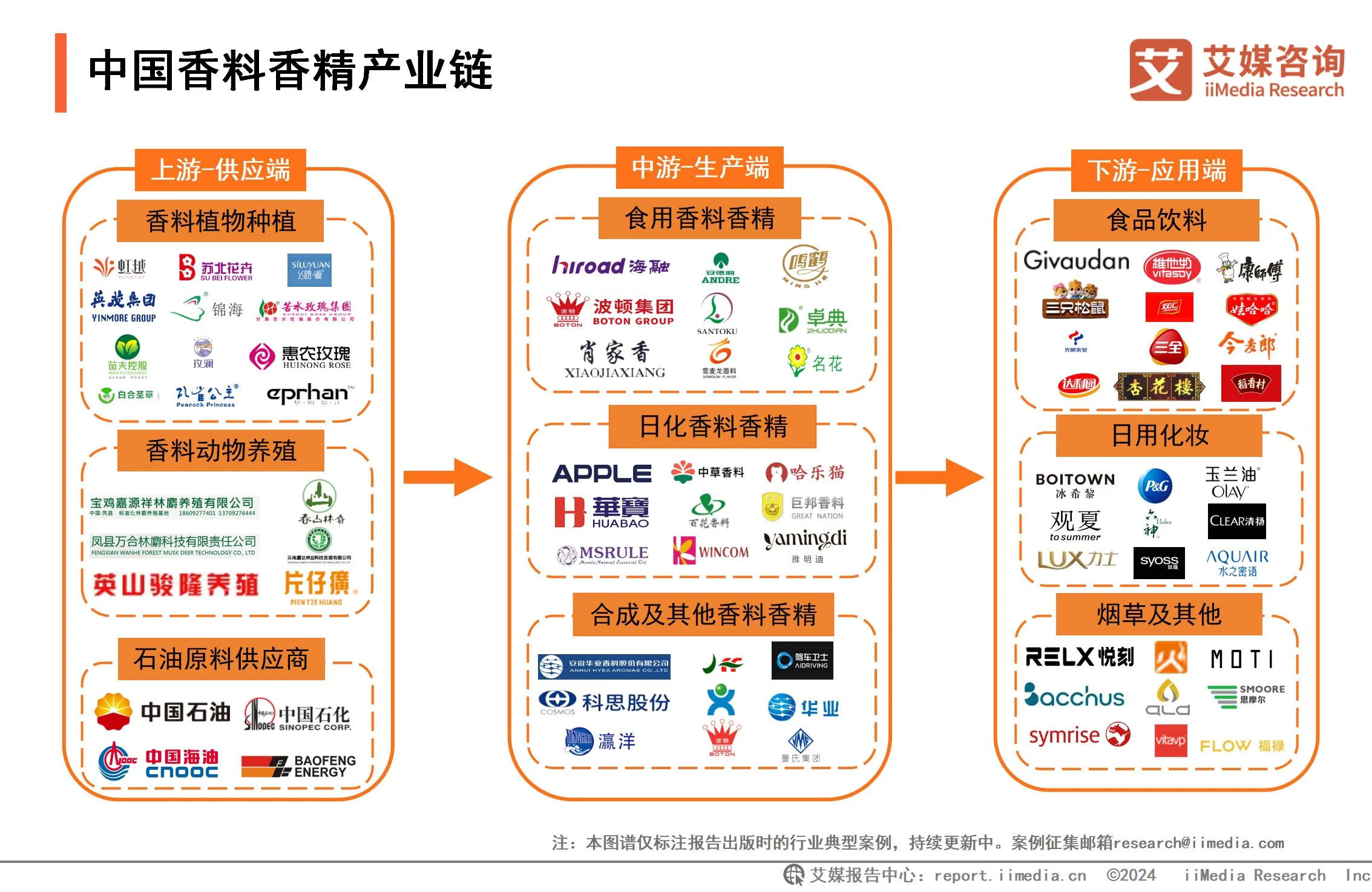 全球香精香料公司_2020年香精香料行业现状_