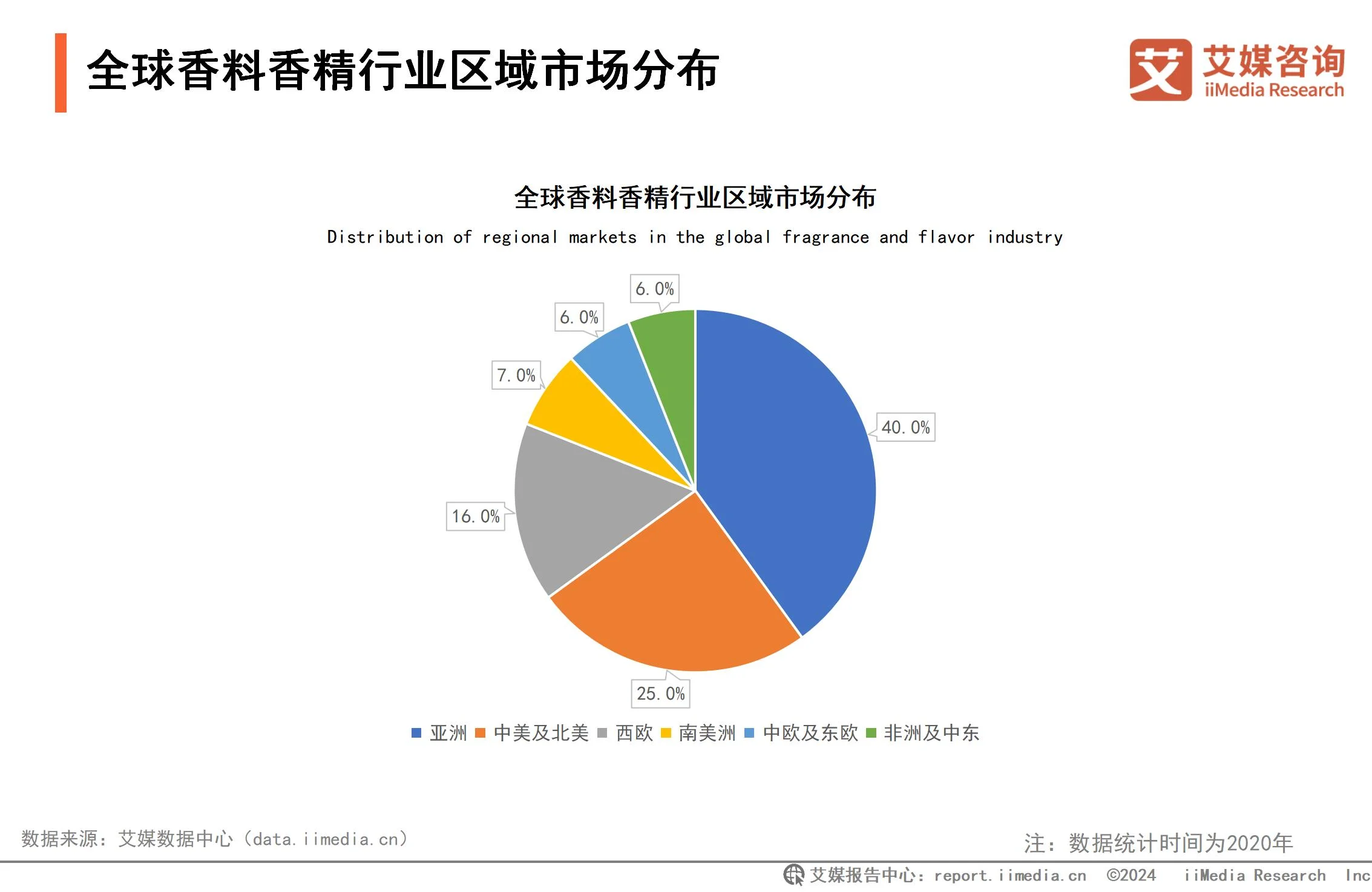 2020年香精香料行业现状_全球香精香料公司_