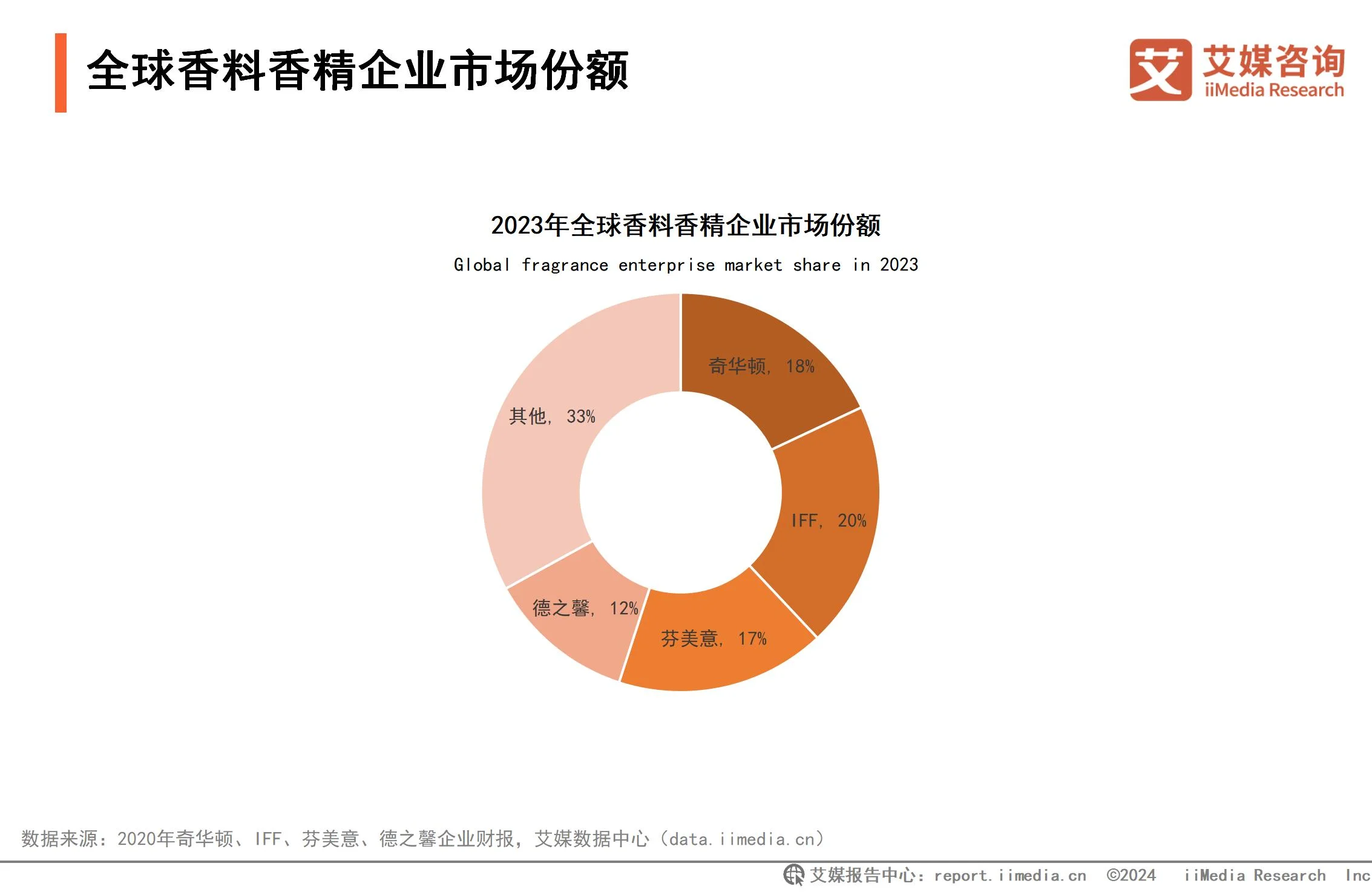 2020年香精香料行业现状__全球香精香料公司