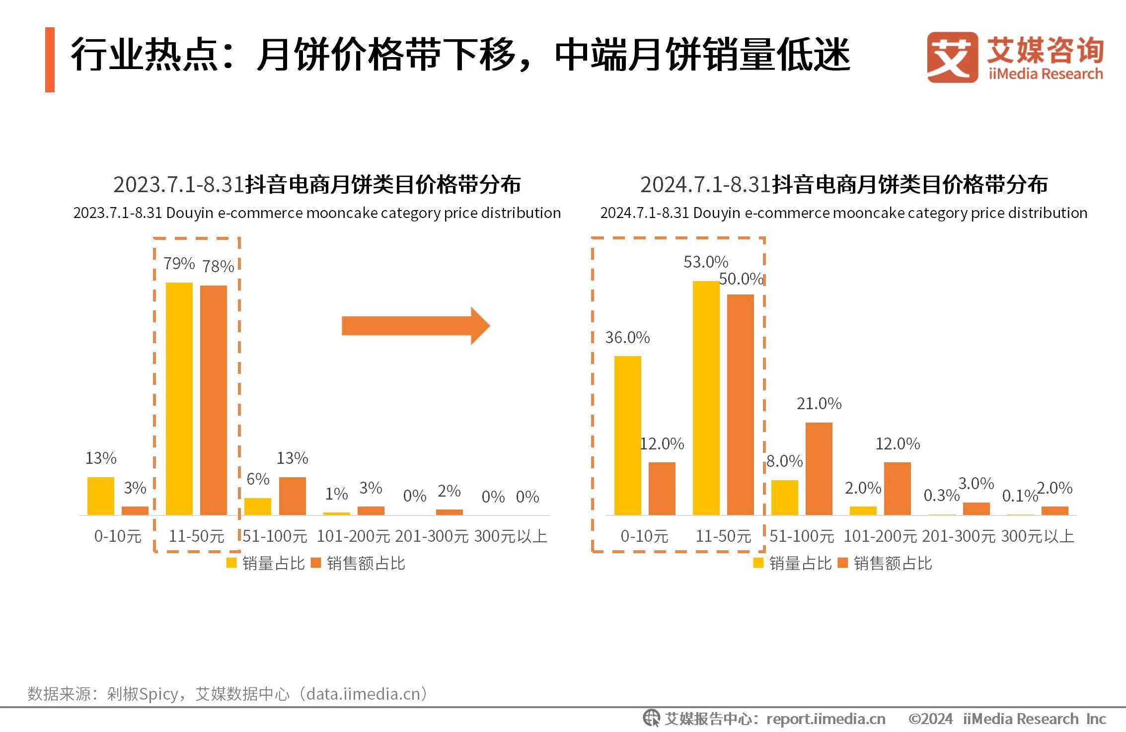 月饼价格调研_月饼数据消费报告_