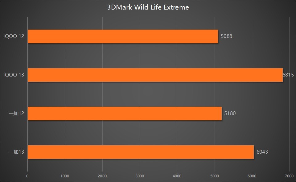 为什么高端旗舰都在用骁龙？看下骁龙8至尊版的提升就懂了