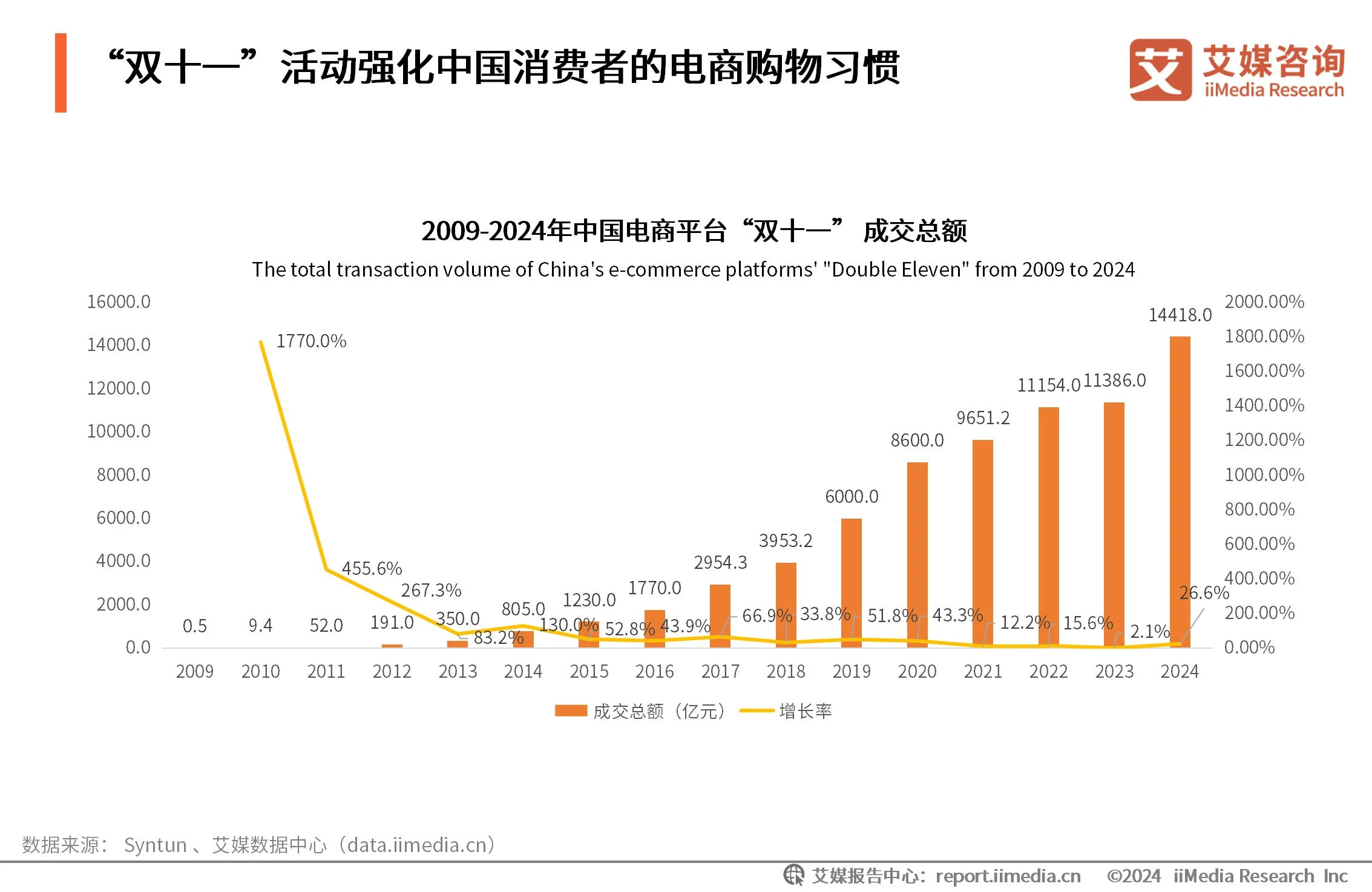 双十一电商平台数据_双十一消费数据分析_