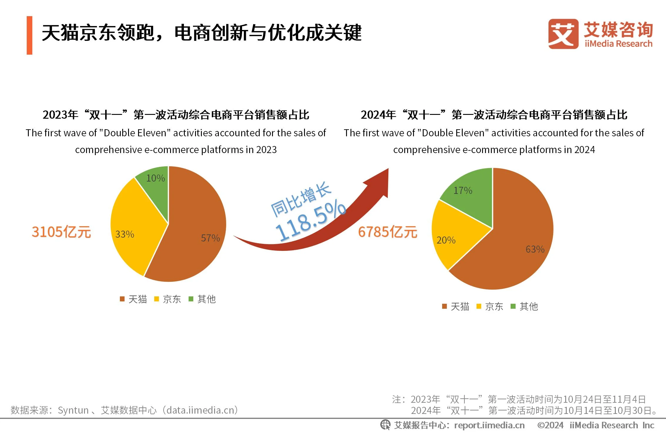 _双十一电商平台数据_双十一消费数据分析