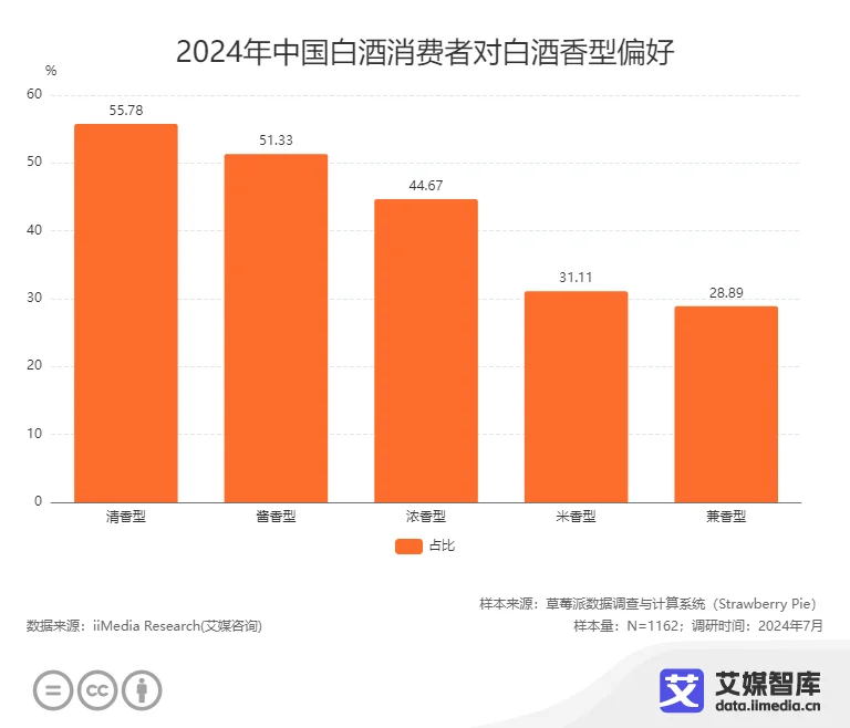 _白酒消费数据分析_白酒行业数据在哪里找