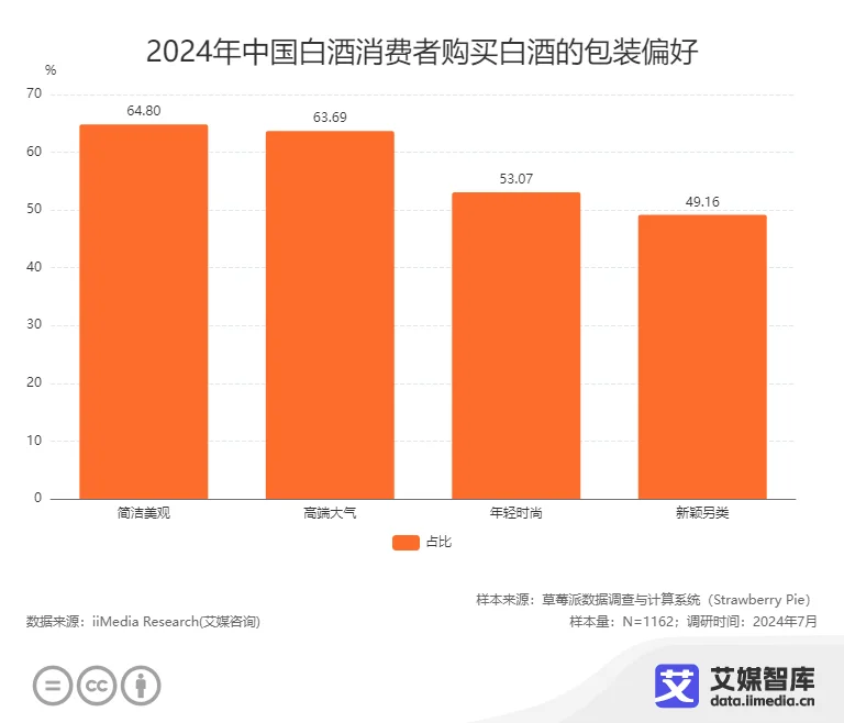 白酒行业数据在哪里找_白酒消费数据分析_