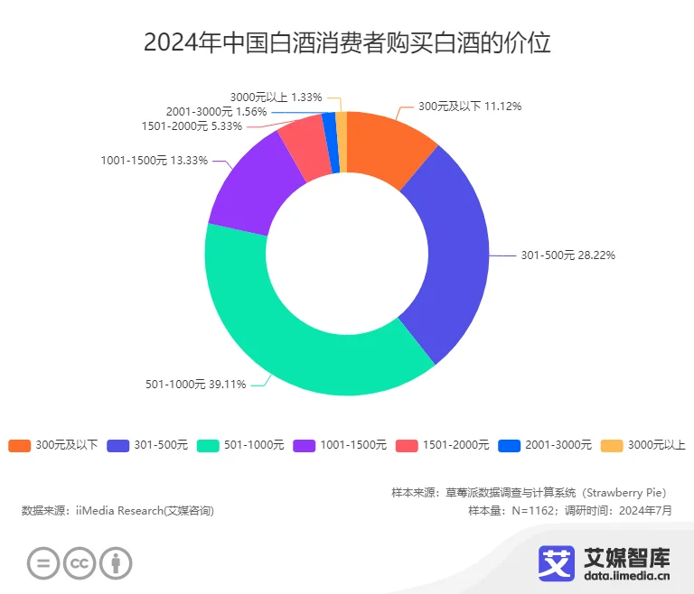 _白酒行业数据在哪里找_白酒消费数据分析