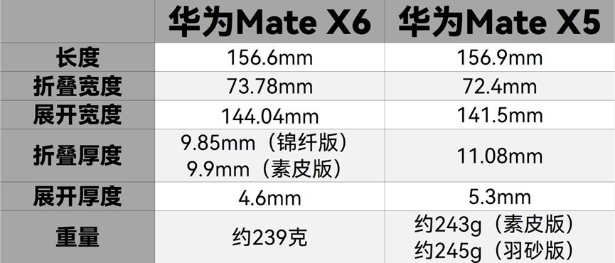 华为Mate X6全面评测：够 “枫” 够6
