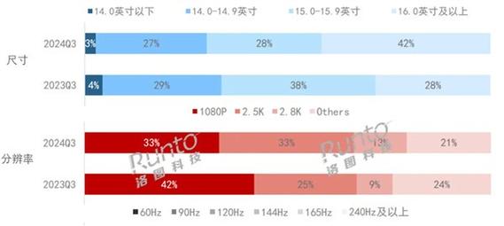 现在笔记本屏幕哪种好_主流笔记本是什么屏幕_