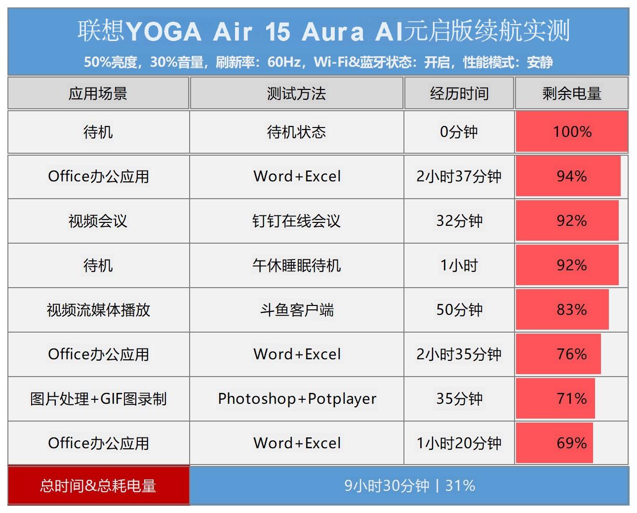酷睿Ultra搭配AI为生产力提速！上手体验联想YOGA Air 15 Aura AI元启版
