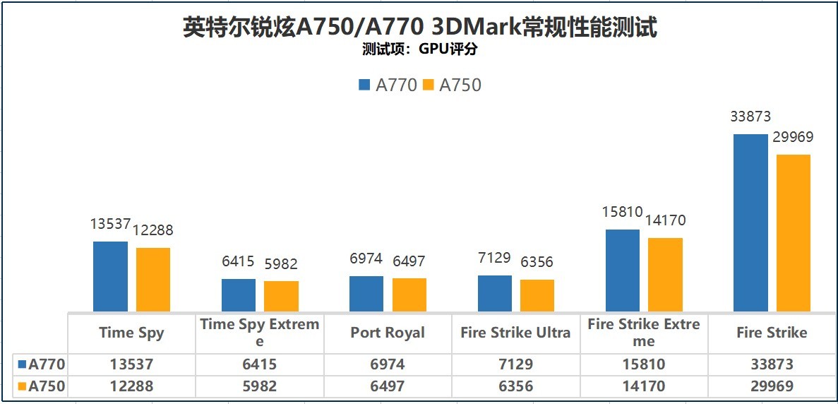 公版英特尔锐炫B580首测：性价比超越RTX 4060Ti 光追性能超级进化