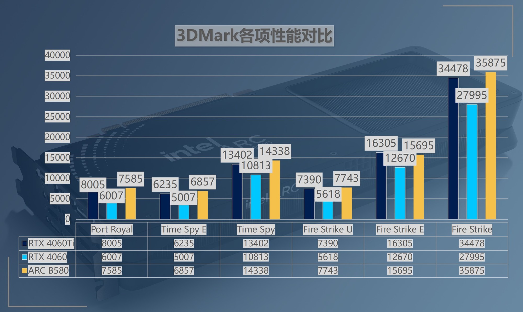 公版英特尔锐炫B580首测：性价比超越RTX 4060Ti 光追性能超级进化