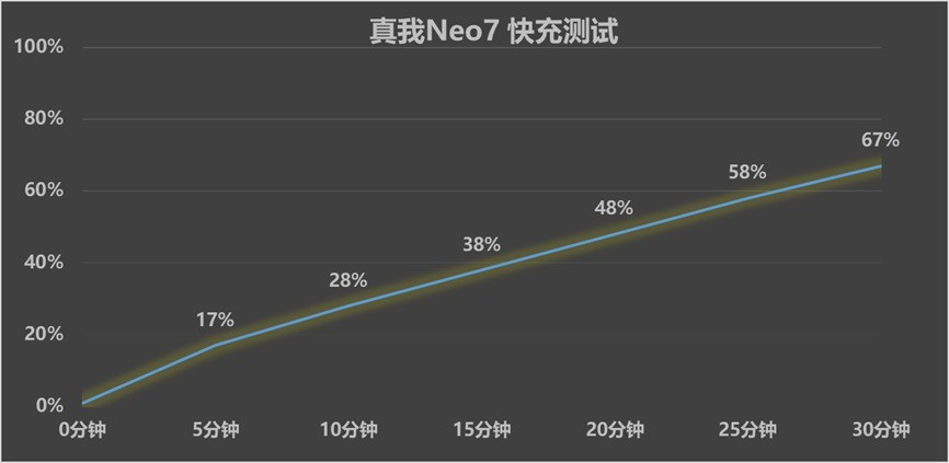 真我Neo7全面评测：质价比版本T0非它莫属