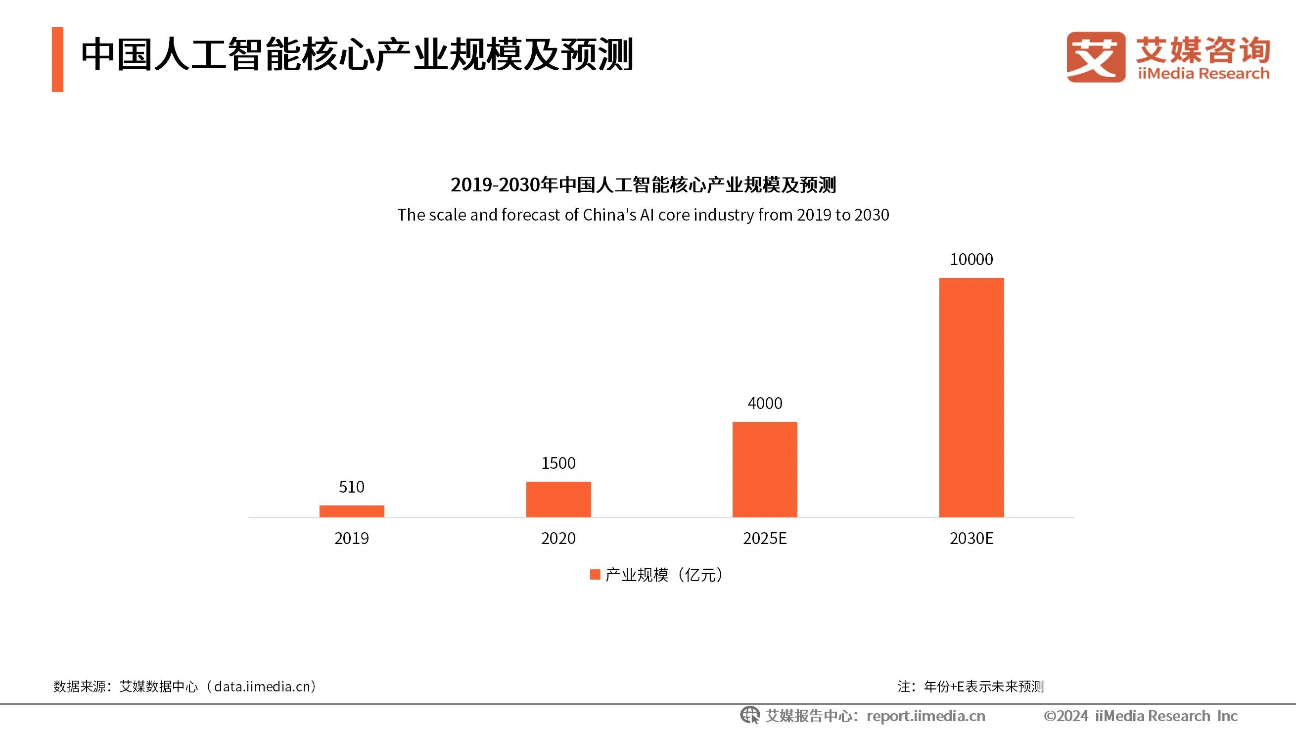 现状产业分析图__现状及趋势