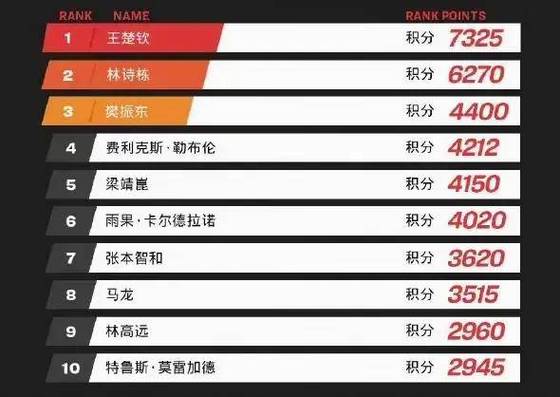 _樊振东退出WTT积分体系,是以国家队身份对商业赛事的抗争_樊振东退出WTT积分体系,是以国家队身份对商业赛事的抗争