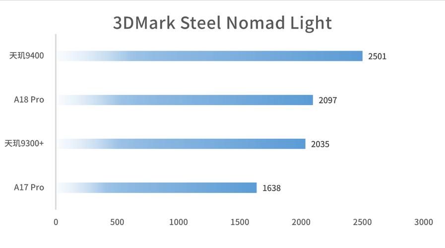 何为新一代GPU能效之王？天玑9400图形性能深度解析__何为新一代GPU能效之王？天玑9400图形性能深度解析