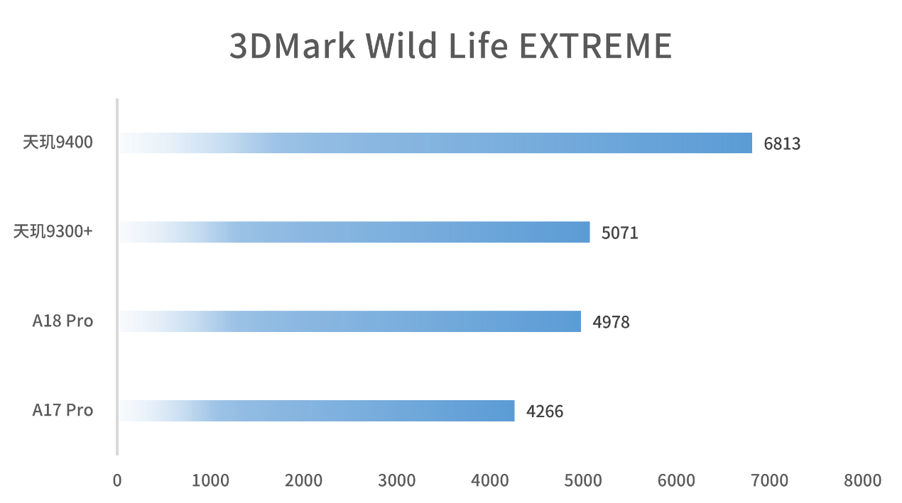 何为新一代GPU能效之王？天玑9400图形性能深度解析