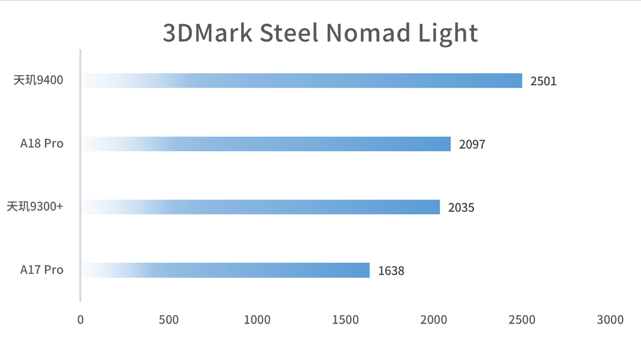 何为新一代GPU能效之王？天玑9400图形性能深度解析