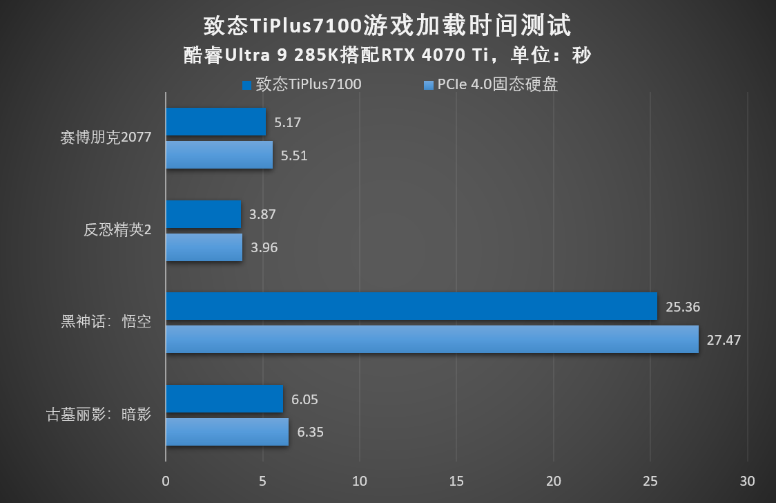 让游戏体验满分！致态TiPlus7100游戏性能实测