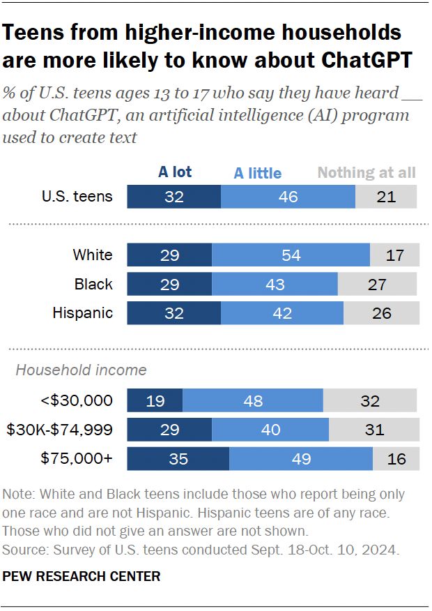 Pew：2024年初美国Z世代学生ChatGPT使用率达26% 较两年前翻倍_Pew：2024年初美国Z世代学生ChatGPT使用率达26% 较两年前翻倍_