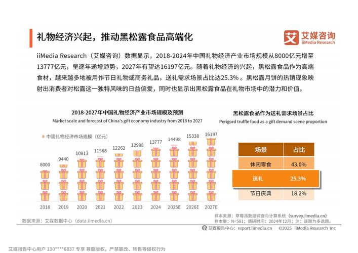 _艾媒咨询 | 2025年中国黑松露食品市场发展趋势研究_艾媒咨询 | 2025年中国黑松露食品市场发展趋势研究