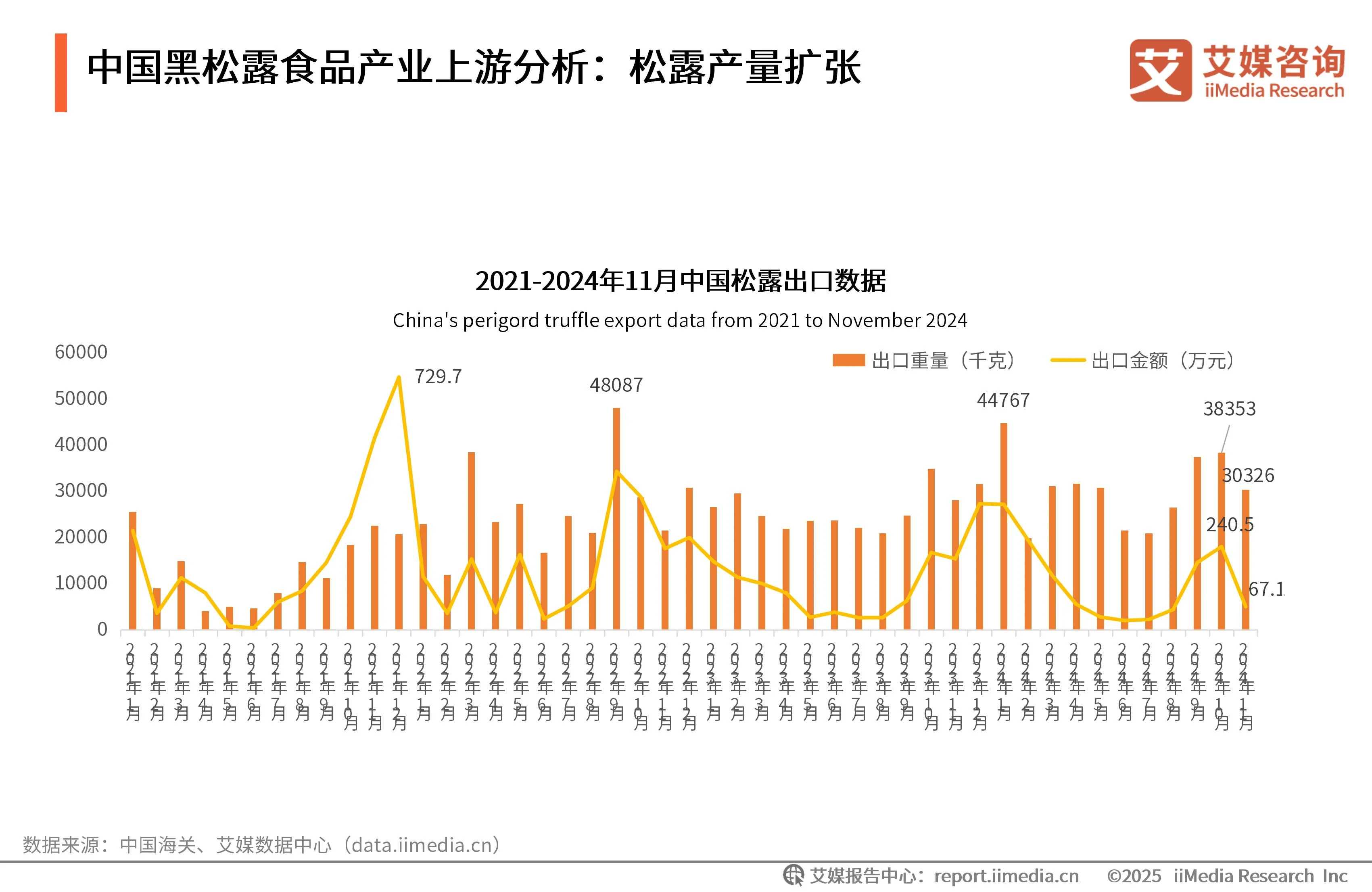 艾媒咨询 | 2025年中国黑松露食品市场发展趋势研究__艾媒咨询 | 2025年中国黑松露食品市场发展趋势研究