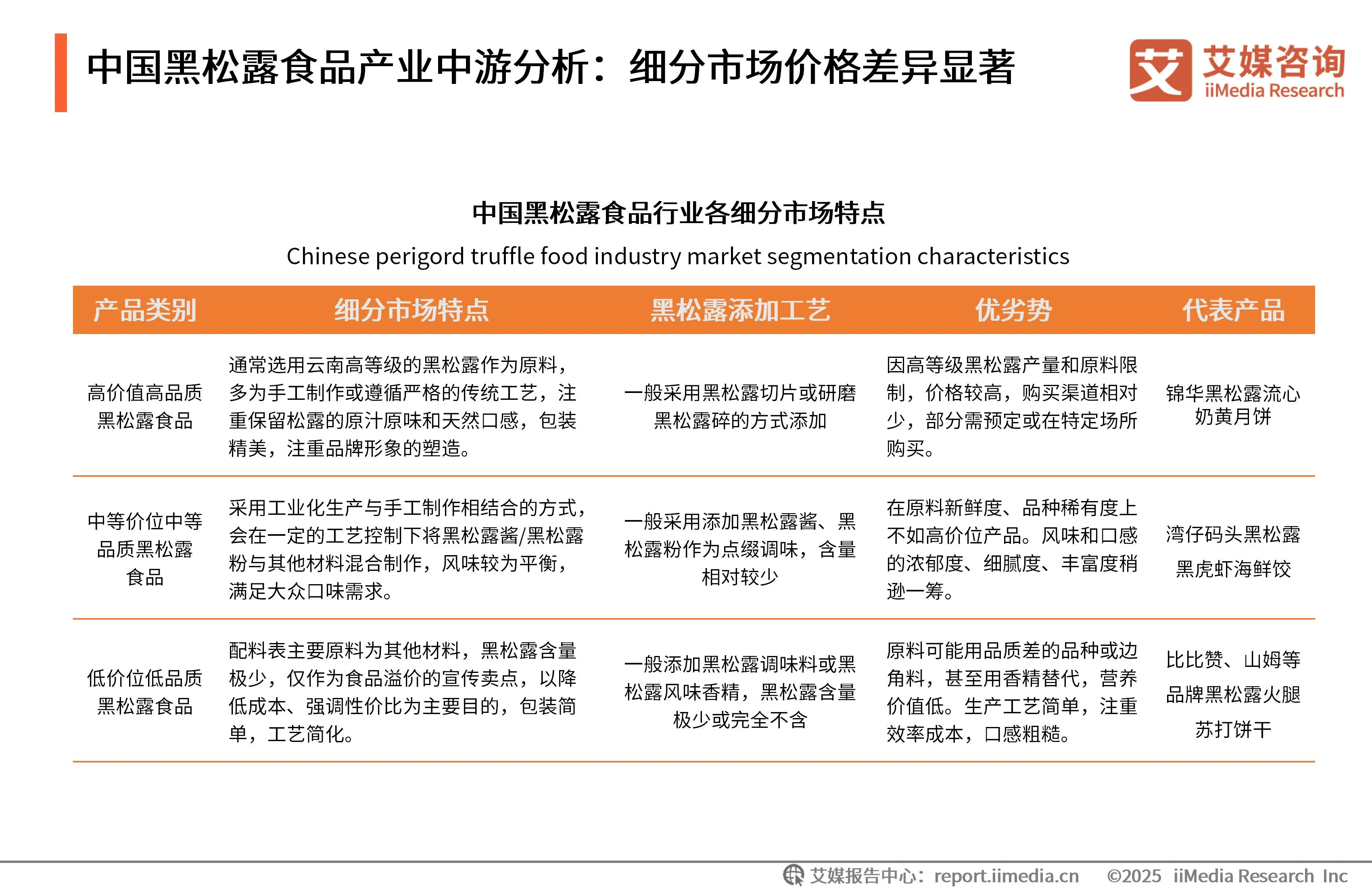 _艾媒咨询 | 2025年中国黑松露食品市场发展趋势研究_艾媒咨询 | 2025年中国黑松露食品市场发展趋势研究