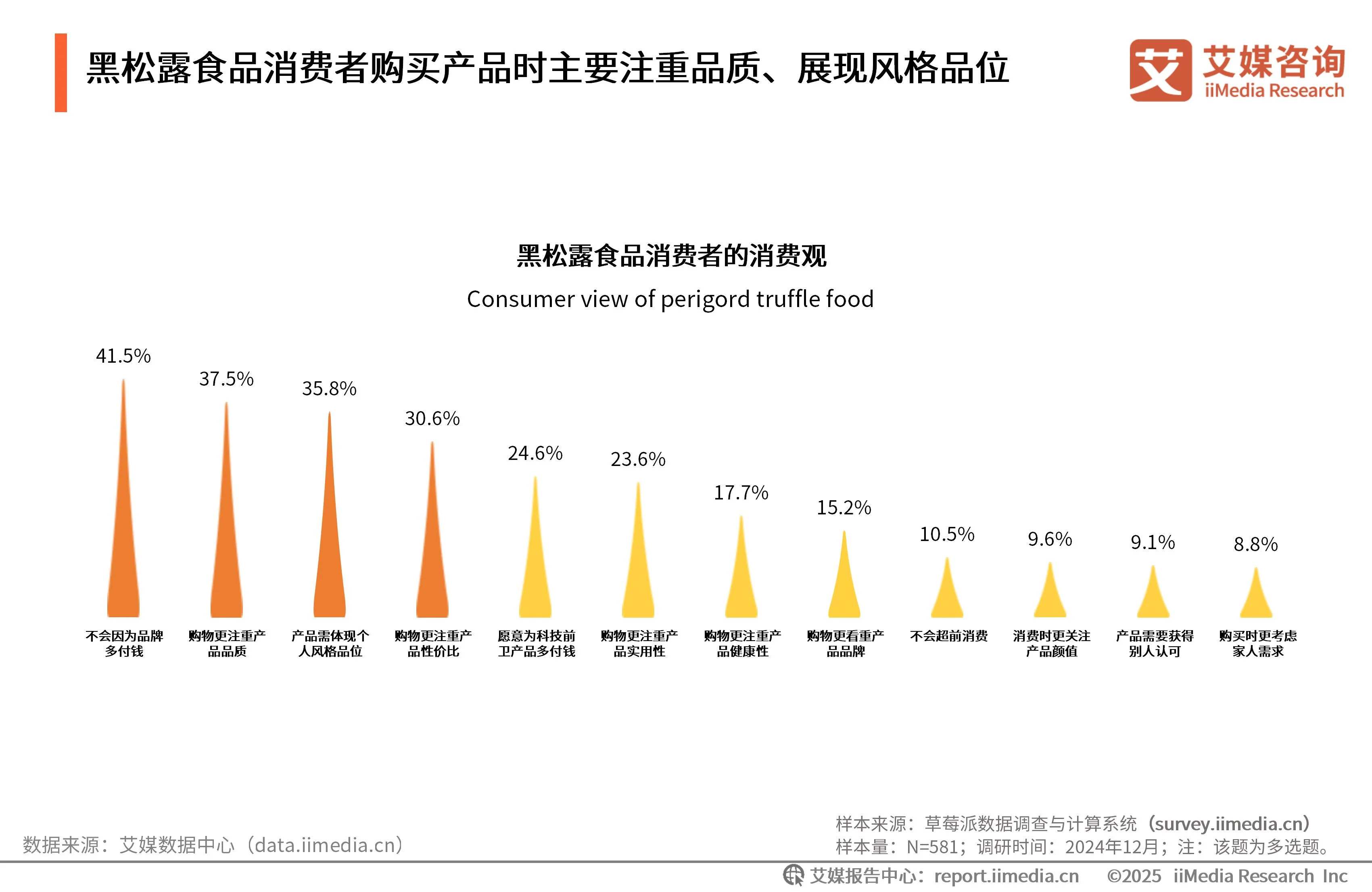 _艾媒咨询 | 2025年中国黑松露食品市场发展趋势研究_艾媒咨询 | 2025年中国黑松露食品市场发展趋势研究