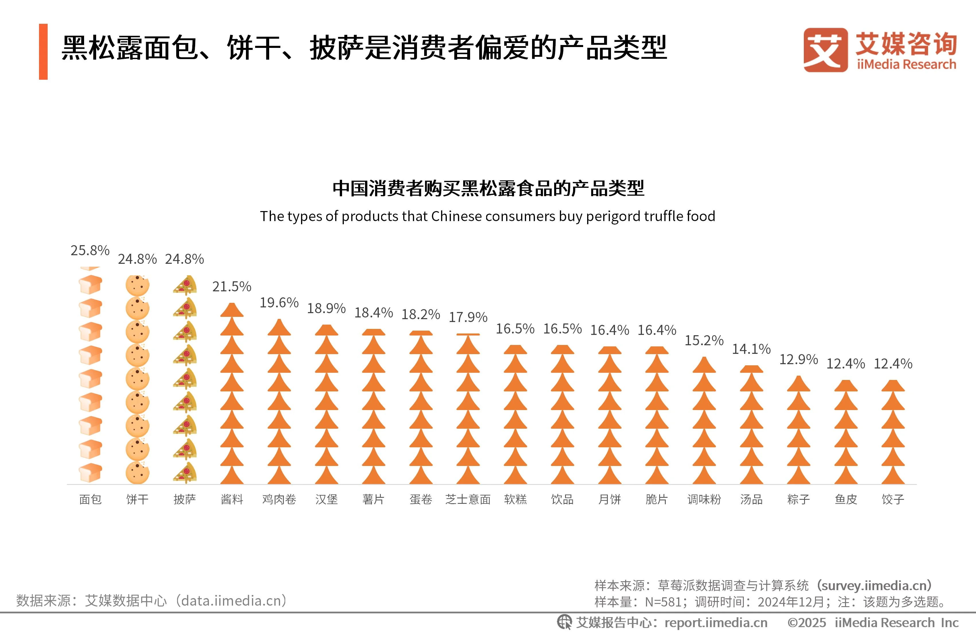 艾媒咨询 | 2025年中国黑松露食品市场发展趋势研究__艾媒咨询 | 2025年中国黑松露食品市场发展趋势研究
