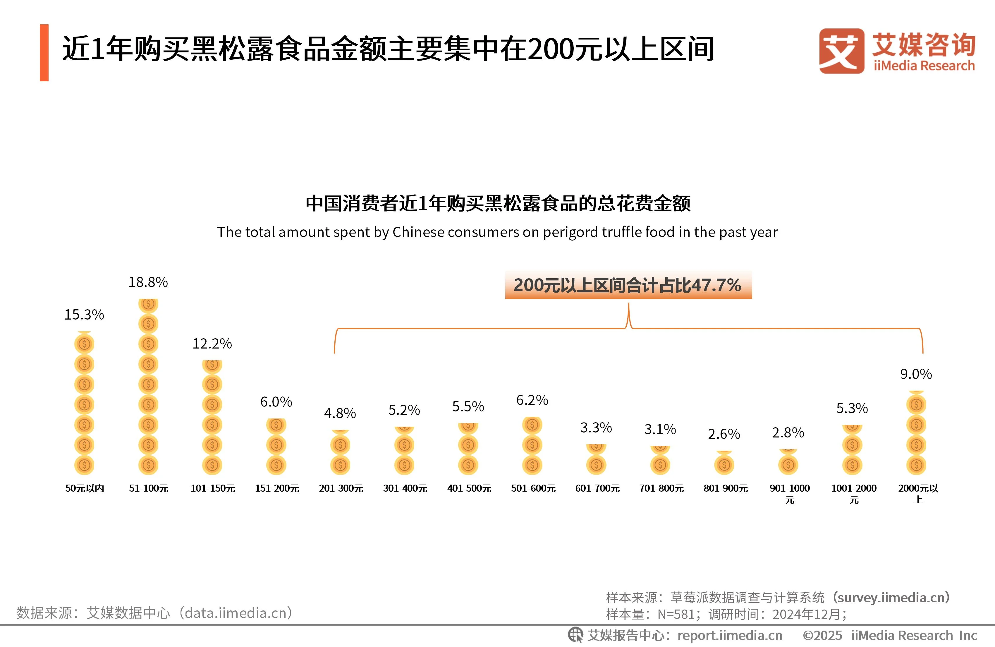 艾媒咨询 | 2025年中国黑松露食品市场发展趋势研究__艾媒咨询 | 2025年中国黑松露食品市场发展趋势研究
