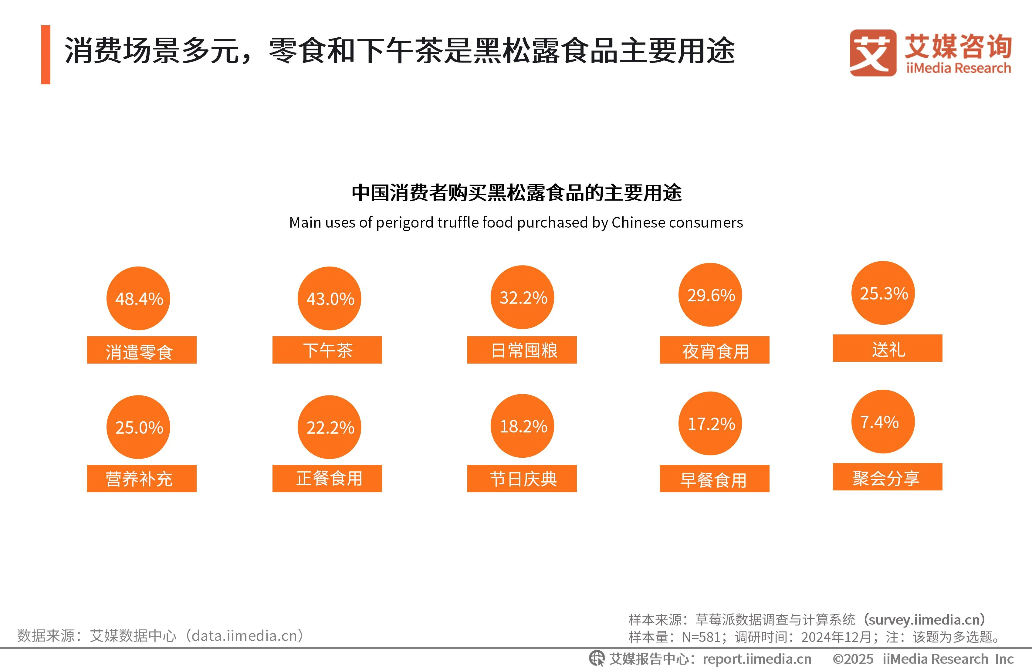 艾媒咨询 | 2025年中国黑松露食品市场发展趋势研究_艾媒咨询 | 2025年中国黑松露食品市场发展趋势研究_