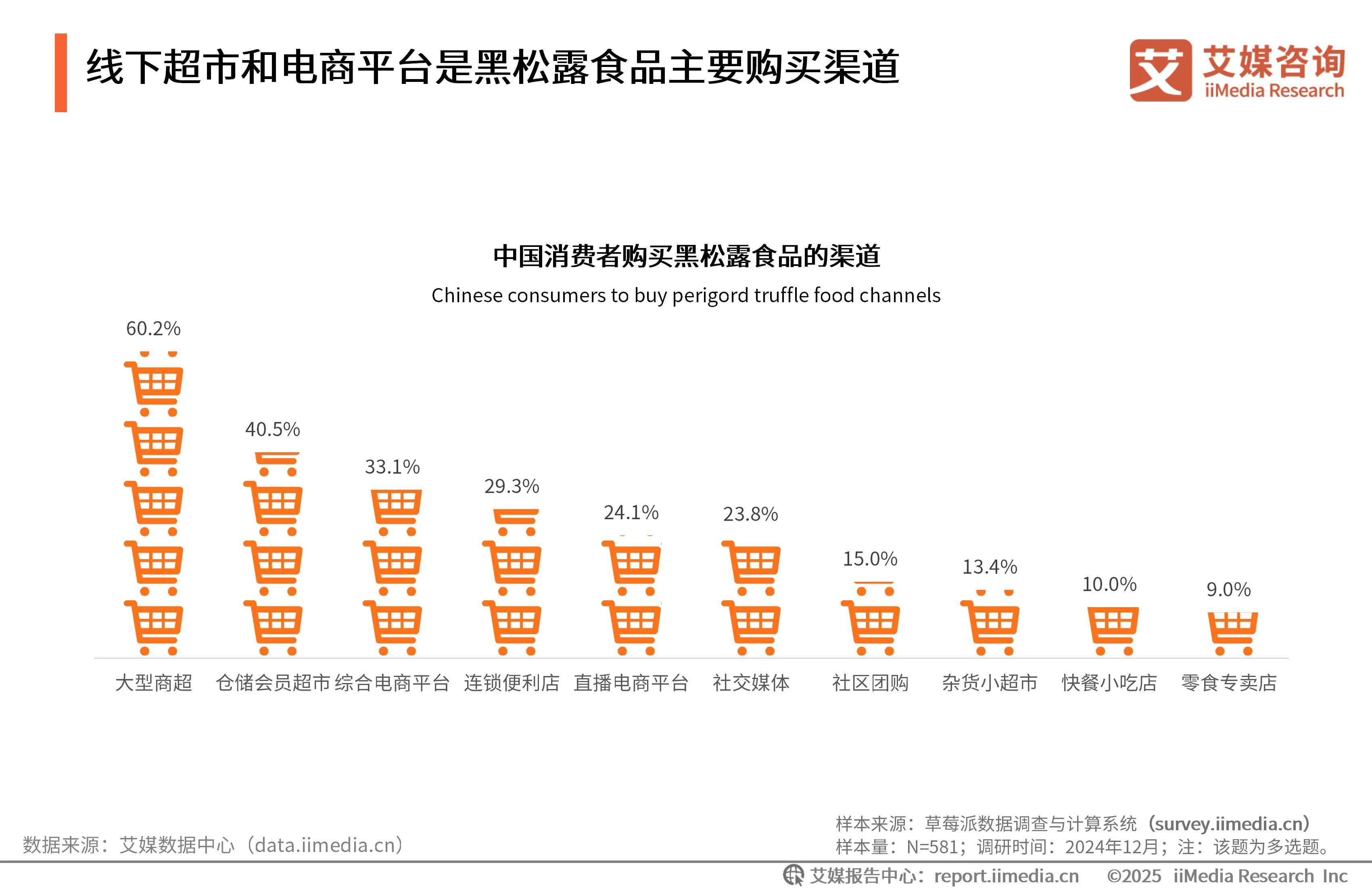_艾媒咨询 | 2025年中国黑松露食品市场发展趋势研究_艾媒咨询 | 2025年中国黑松露食品市场发展趋势研究
