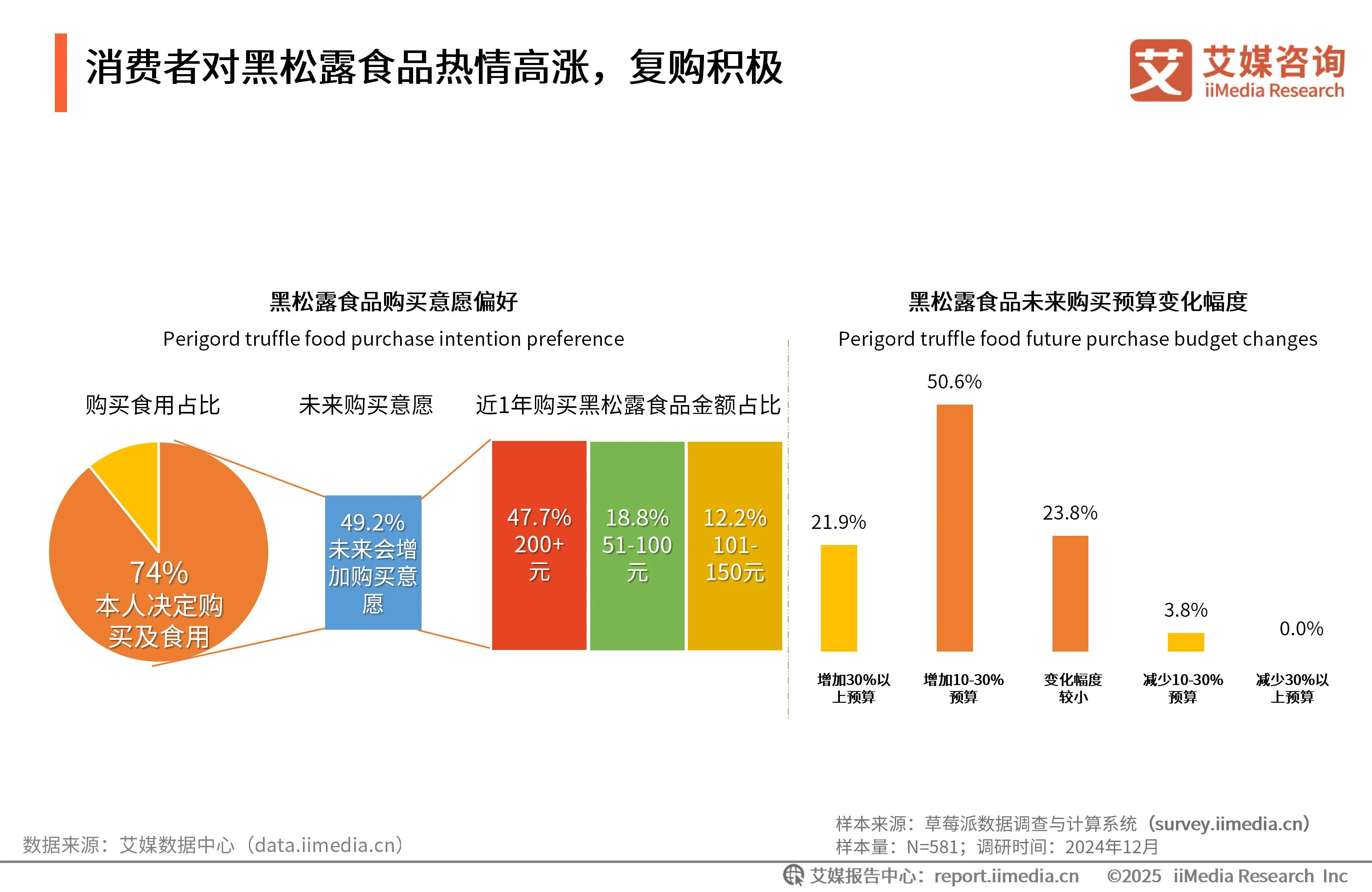 艾媒咨询 | 2025年中国黑松露食品市场发展趋势研究__艾媒咨询 | 2025年中国黑松露食品市场发展趋势研究