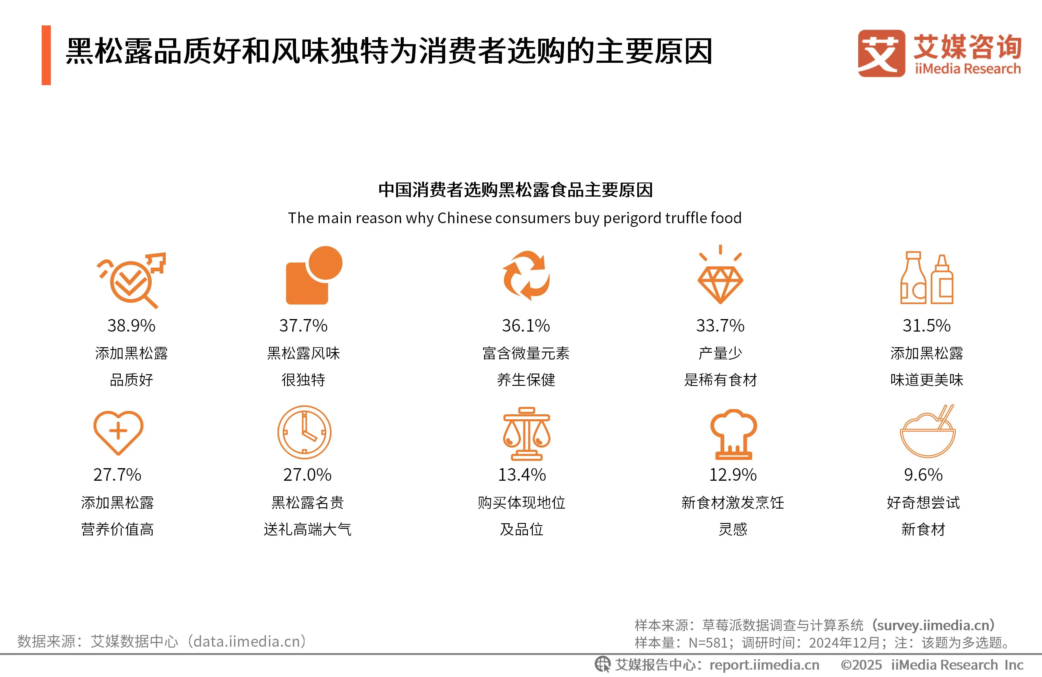 艾媒咨询 | 2025年中国黑松露食品市场发展趋势研究__艾媒咨询 | 2025年中国黑松露食品市场发展趋势研究