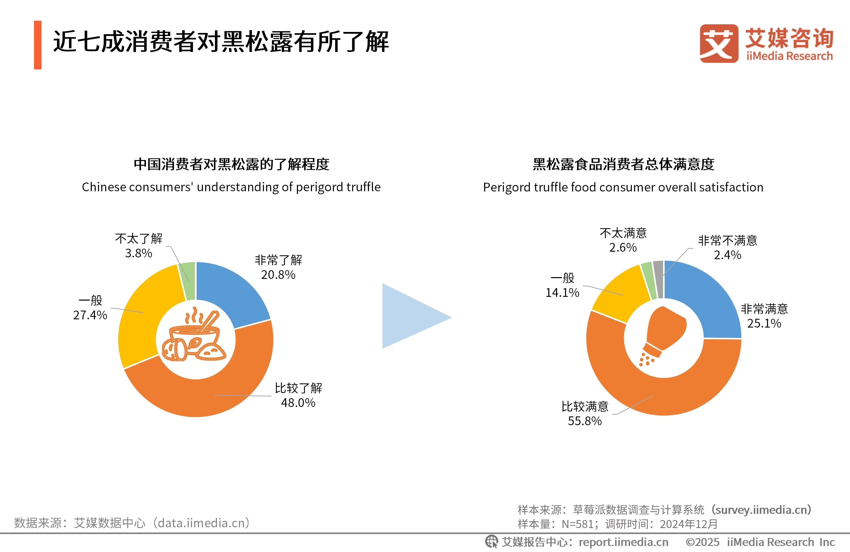 艾媒咨询 | 2025年中国黑松露食品市场发展趋势研究_艾媒咨询 | 2025年中国黑松露食品市场发展趋势研究_