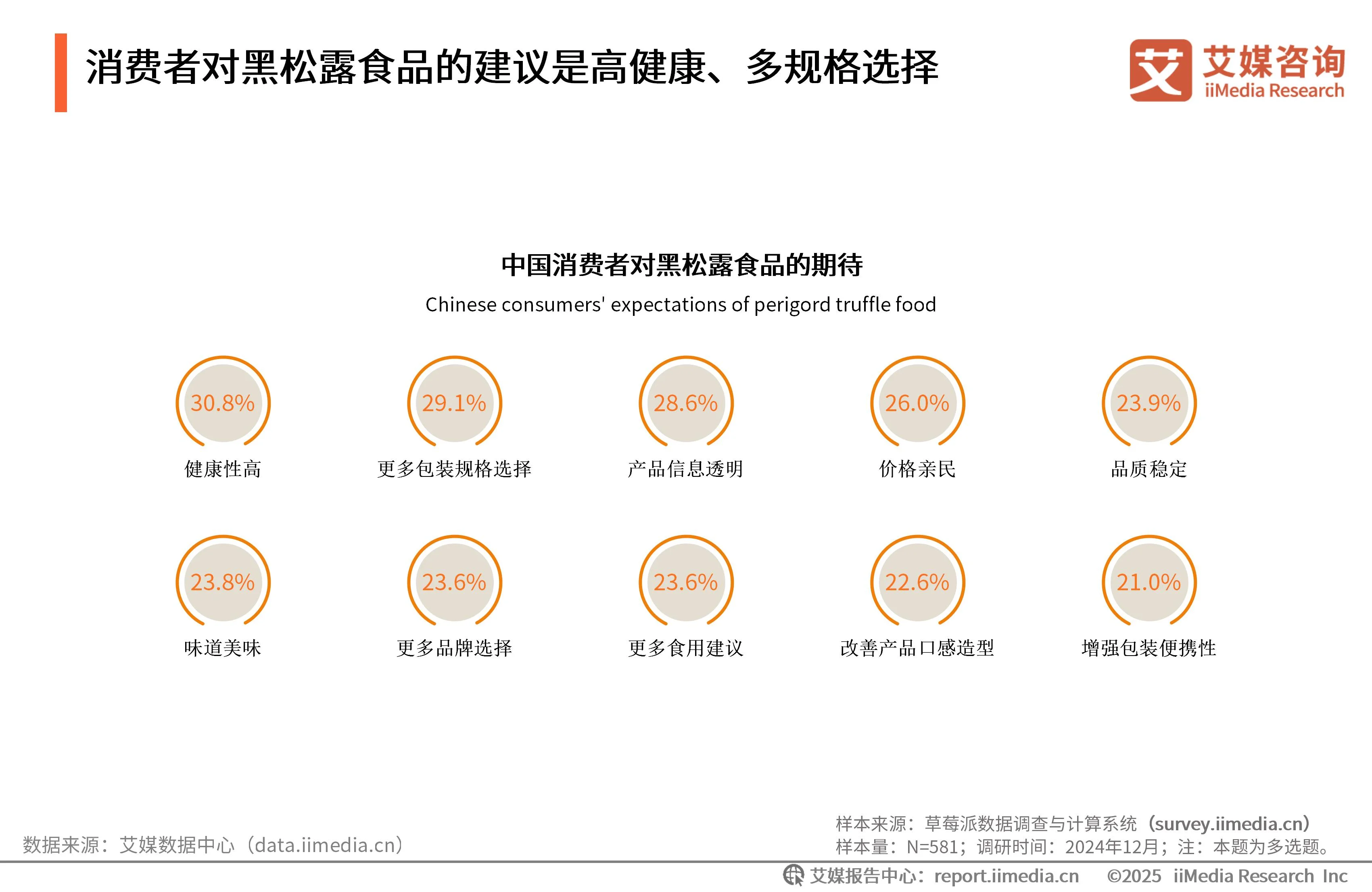 艾媒咨询 | 2025年中国黑松露食品市场发展趋势研究__艾媒咨询 | 2025年中国黑松露食品市场发展趋势研究