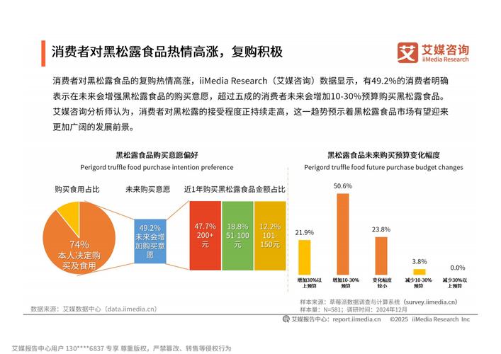 艾媒咨询 | 2025年中国黑松露食品市场发展趋势研究_艾媒咨询 | 2025年中国黑松露食品市场发展趋势研究_