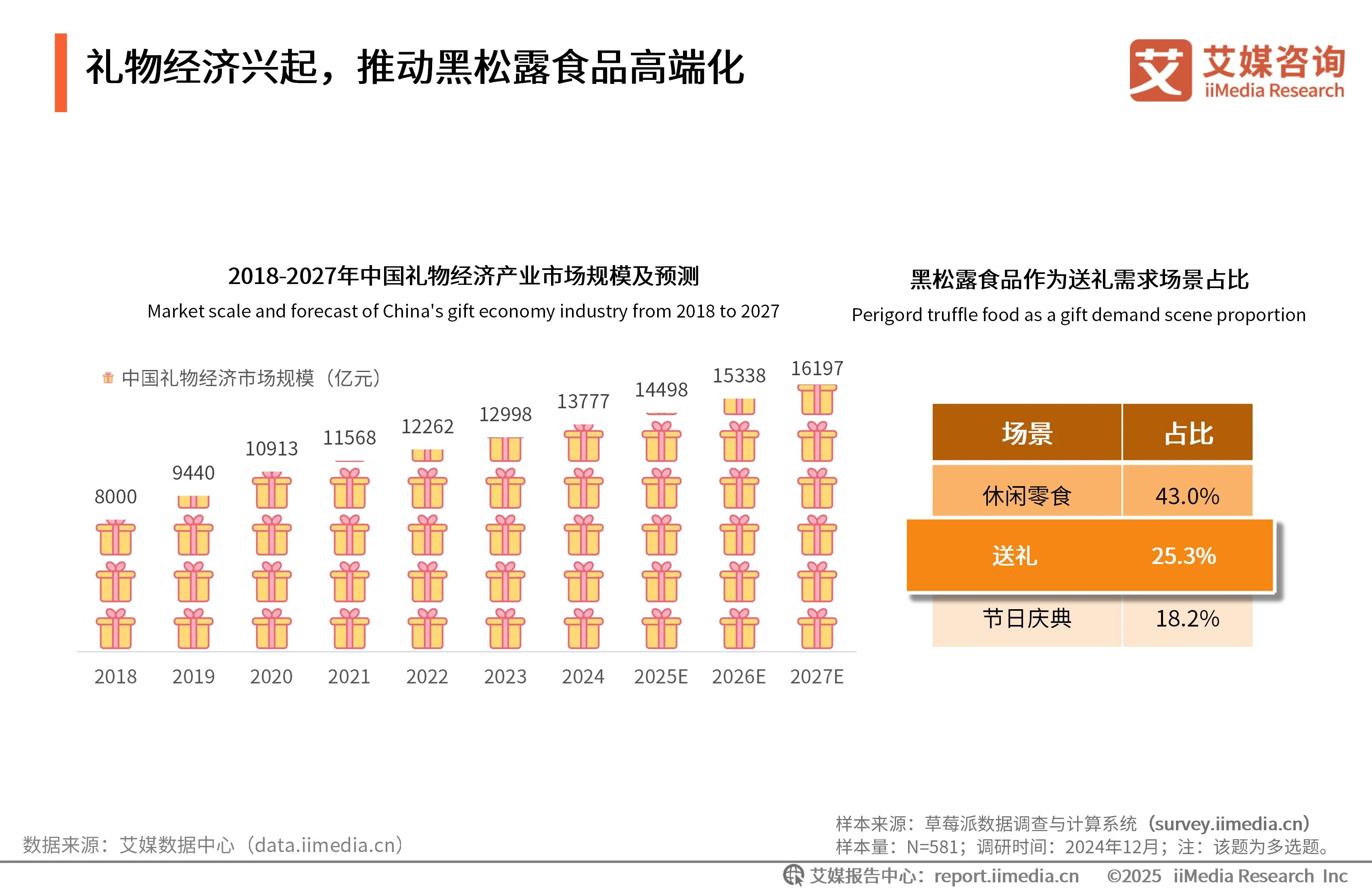 艾媒咨询 | 2025年中国黑松露食品市场发展趋势研究__艾媒咨询 | 2025年中国黑松露食品市场发展趋势研究