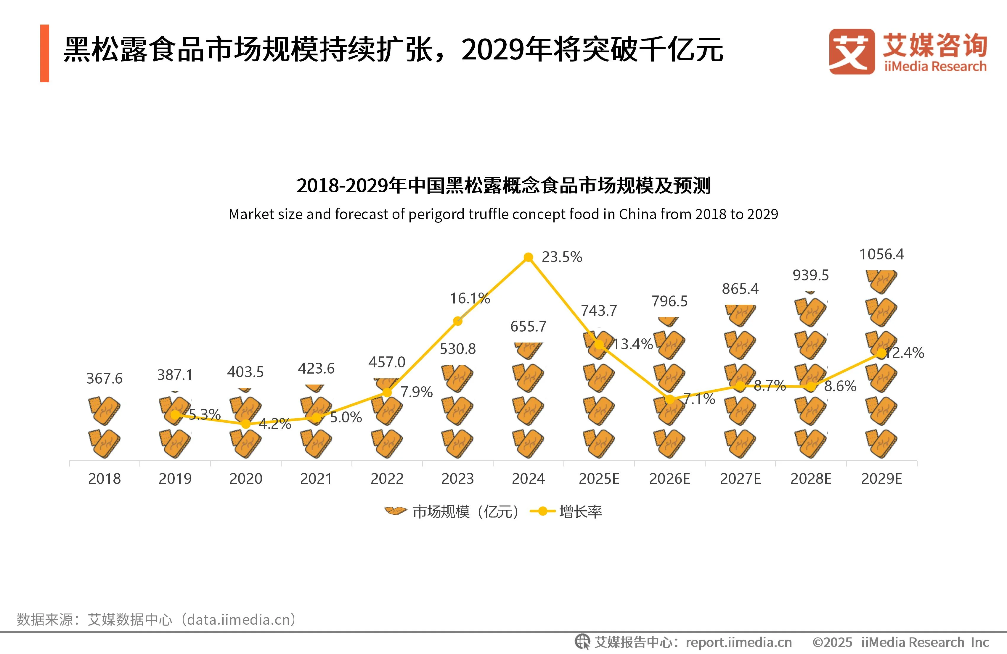 _艾媒咨询 | 2025年中国黑松露食品市场发展趋势研究_艾媒咨询 | 2025年中国黑松露食品市场发展趋势研究