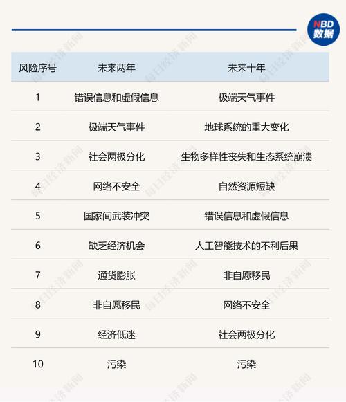 全球经济风险急剧是个伪命题__世界经济论坛：2025年全球风险报告