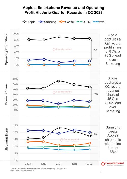 Counterpoint：2024年全球智能手机收入份额增5% 苹果占46%居首_Counterpoint：2024年全球智能手机收入份额增5% 苹果占46%居首_