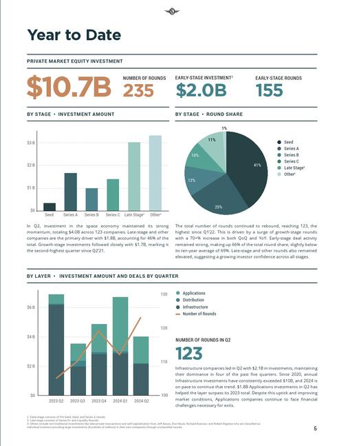 _Space Capital:2024年第四季度空间投资报告_Space Capital:2024年第四季度空间投资报告