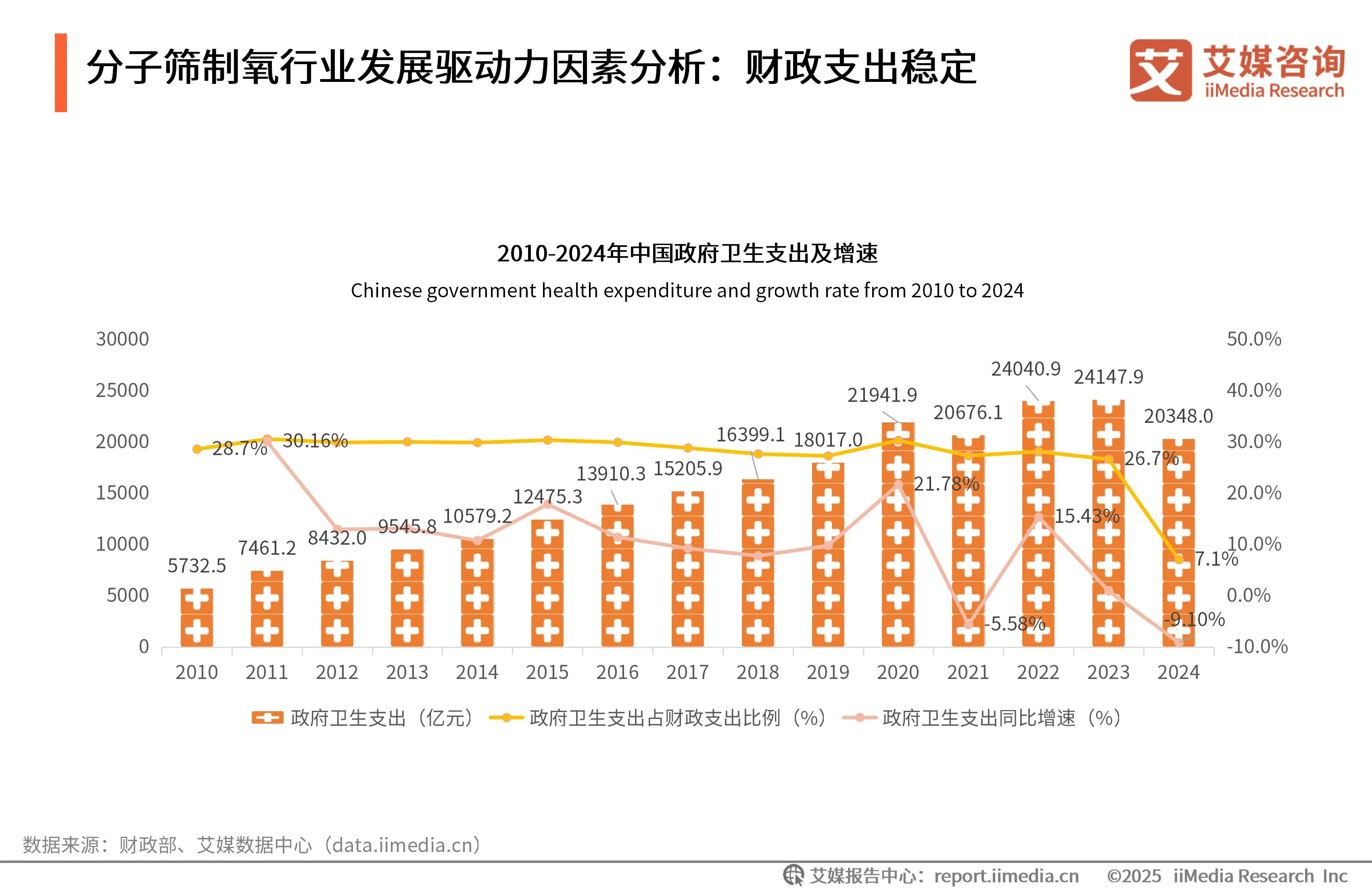 艾媒咨询 | 2025年中国医用分子筛制氧行业发展白皮书_艾媒咨询 | 2025年中国医用分子筛制氧行业发展白皮书_