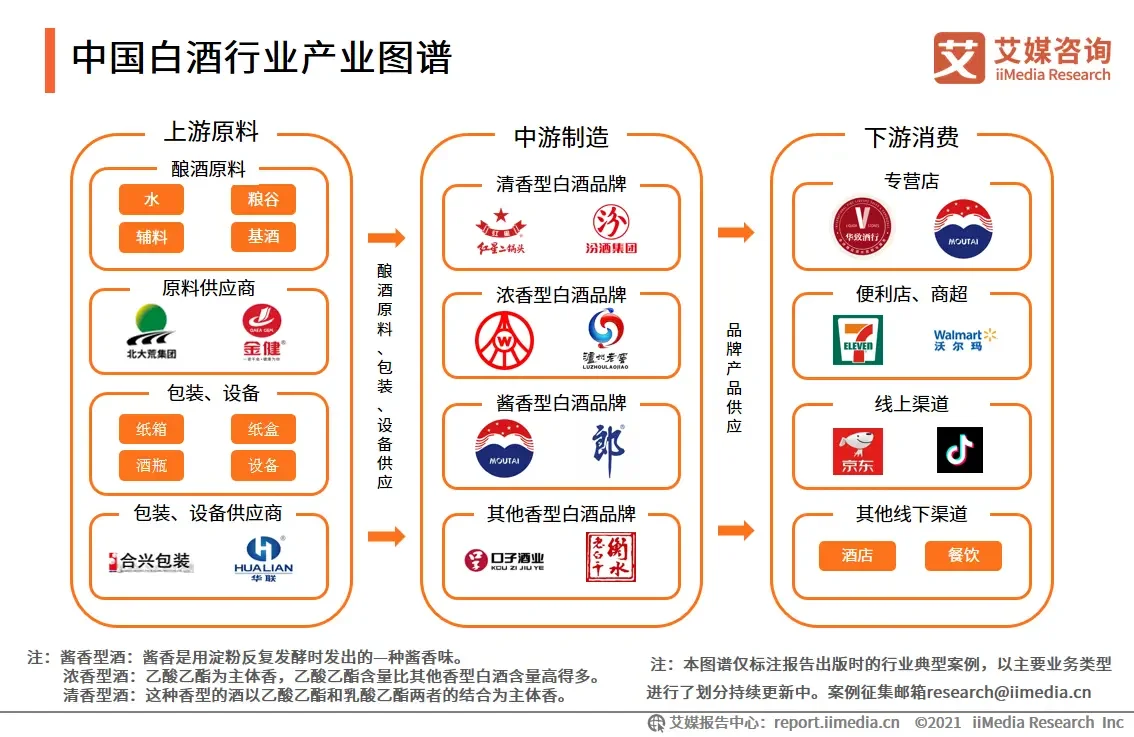 白酒产业链全景图_白酒产业链上市公司_