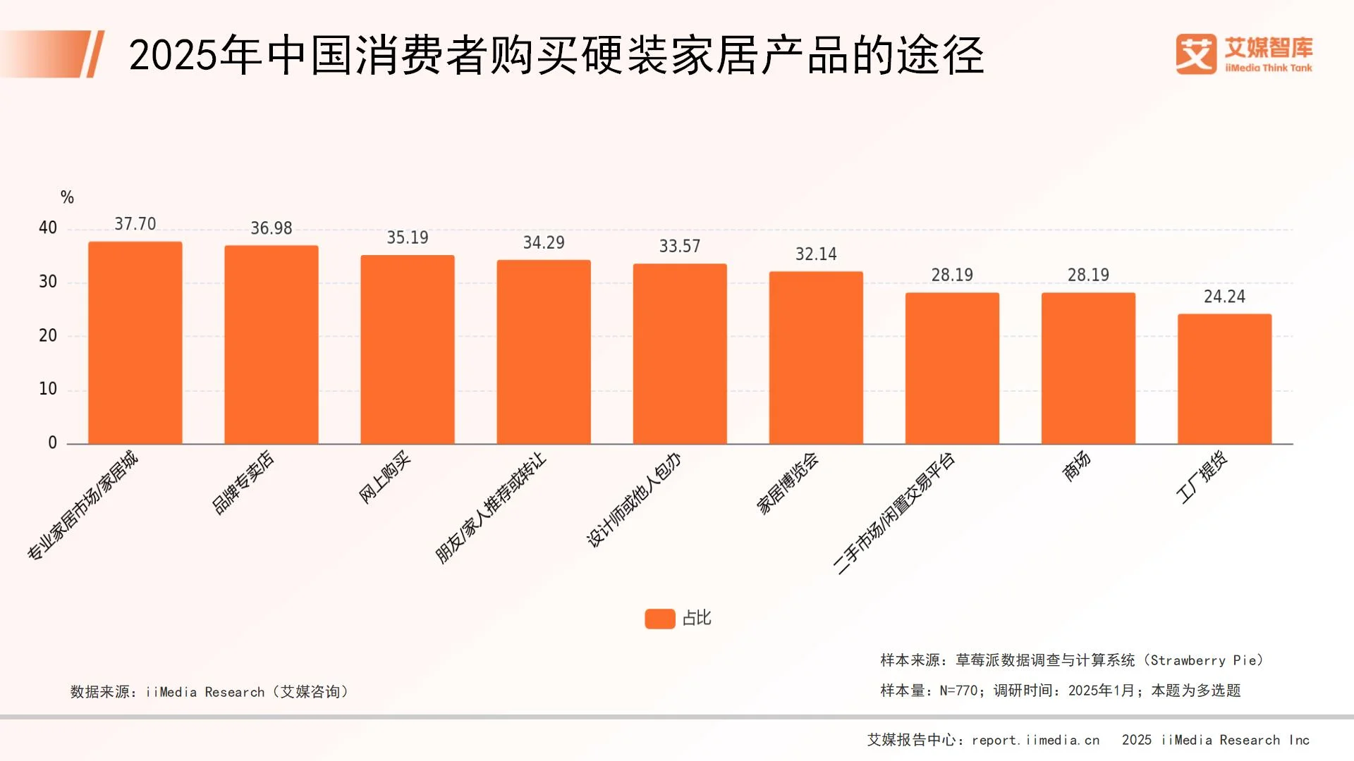 家居行业市场调查_家居行业消费者分析_