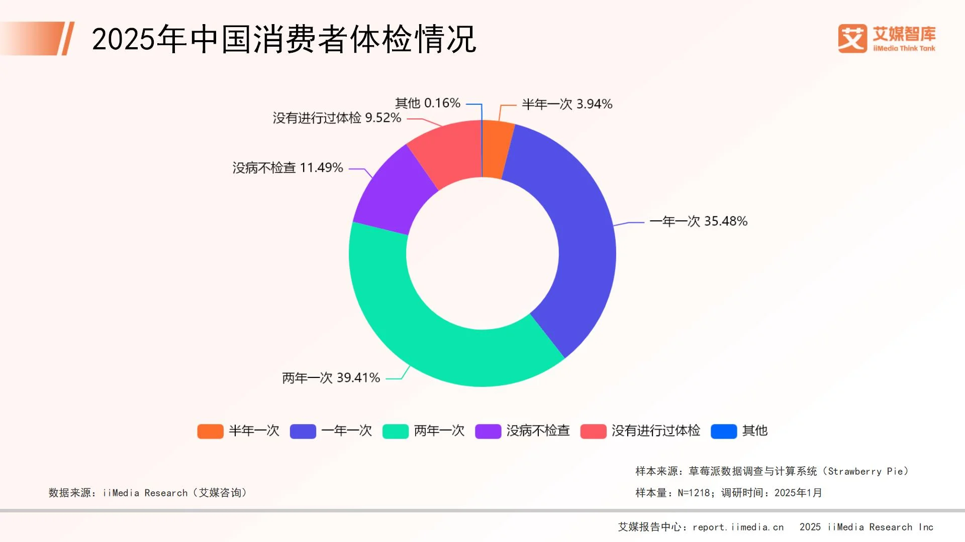 体检市场调研都调研哪些__体检行业市场分析