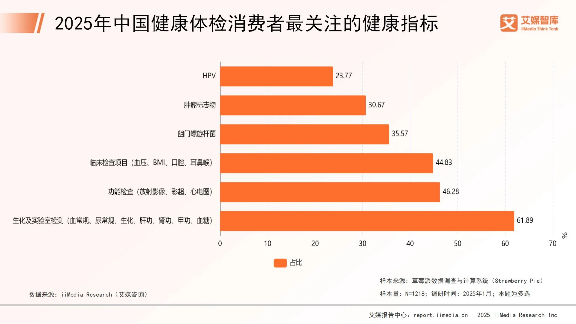 体检市场调研都调研哪些__体检行业市场分析