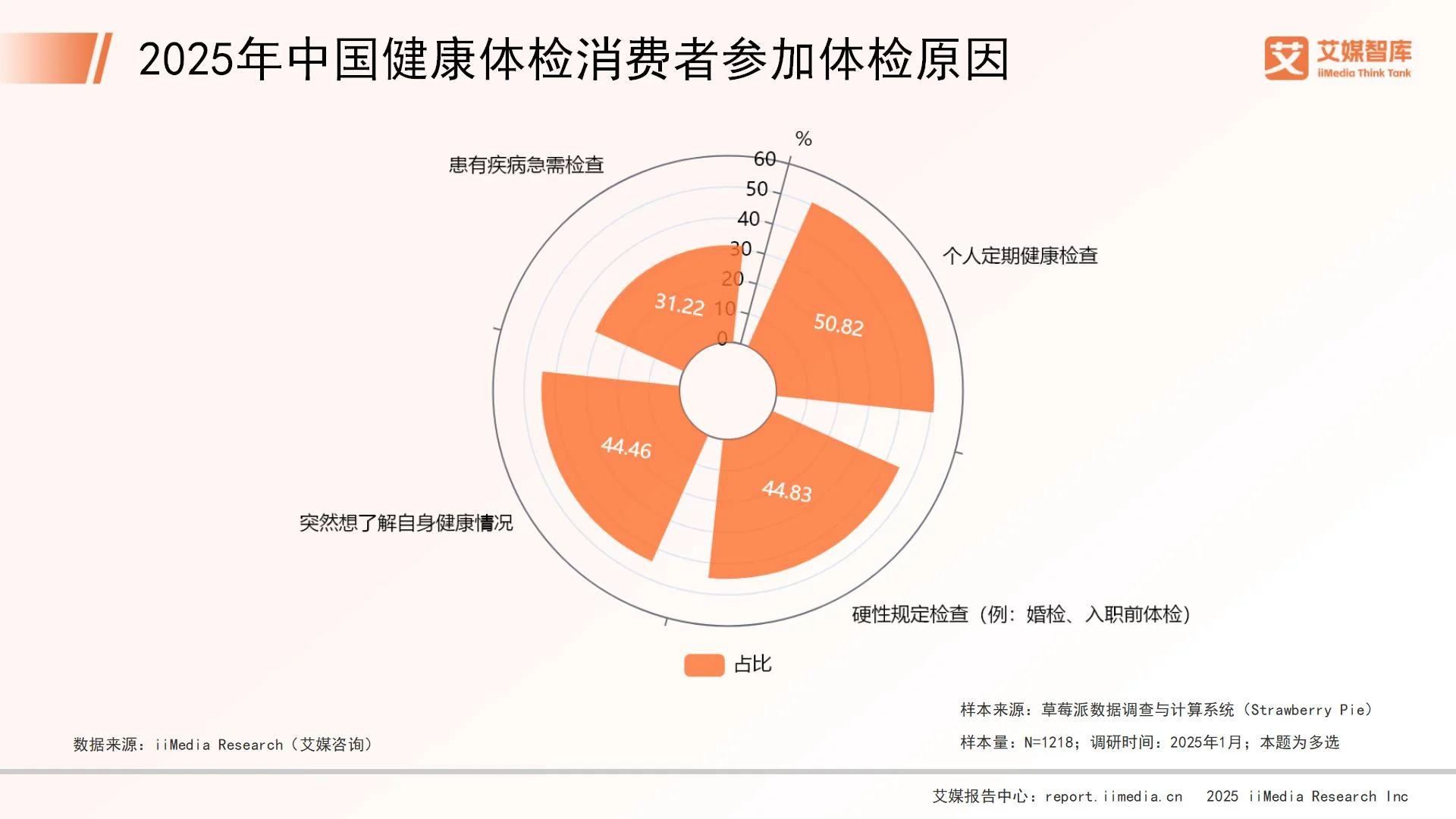 _体检行业市场分析_体检市场调研都调研哪些