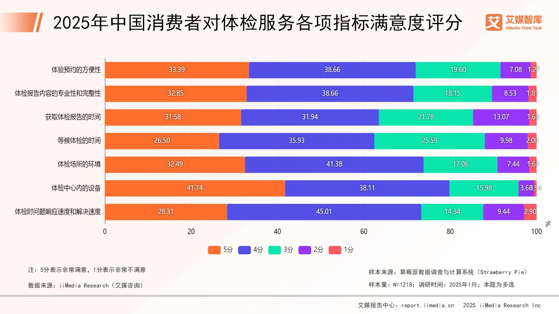 _体检市场调研都调研哪些_体检行业市场分析